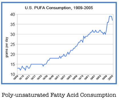PUFA Consumption