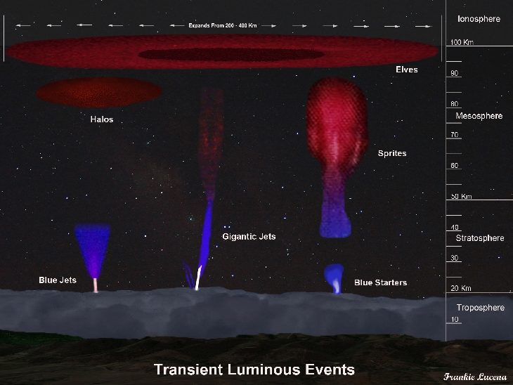 Click to enlarge Transient luminous event compilation