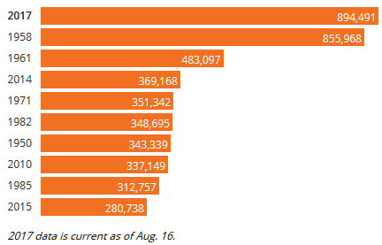 Click to enlarge Top 10 fire seasons in B.C. since 1950 Chart shows number of square kilometres burned in wildfires each season. Does not include false alarms, nuisance fires or training fires.
