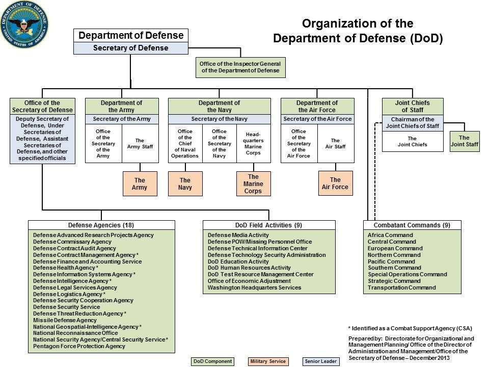DOD organizational chart