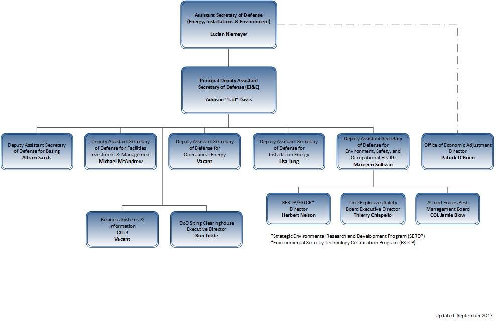 DOD organizational chart detail