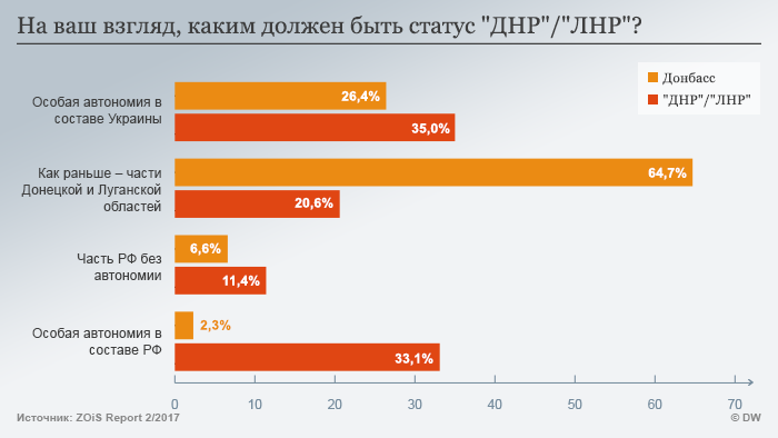 Click to enlarge german poll donbass