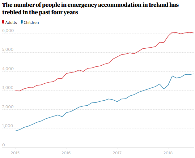 Click to enlarge homeless population rise Dublin