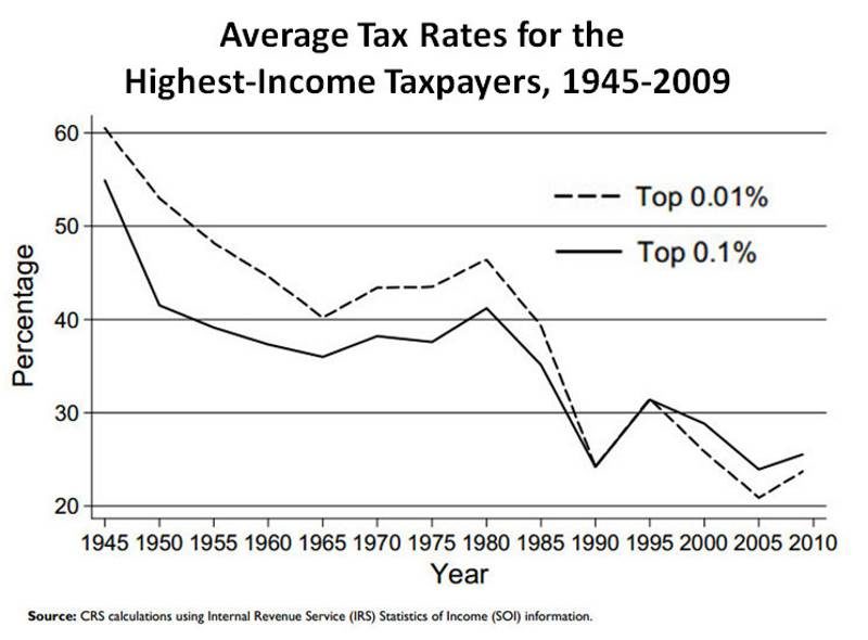 Click to enlarge tax rate wealthy chart