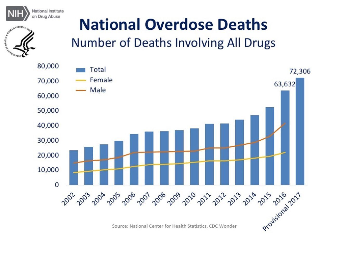 opioid deaths overdose national