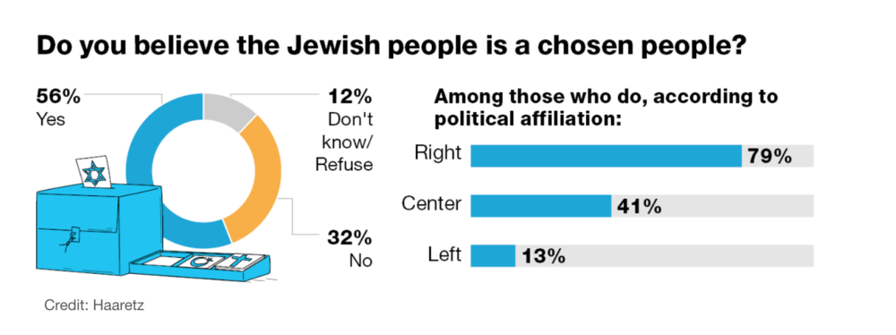 Click to enlarge Jews chosen people survey