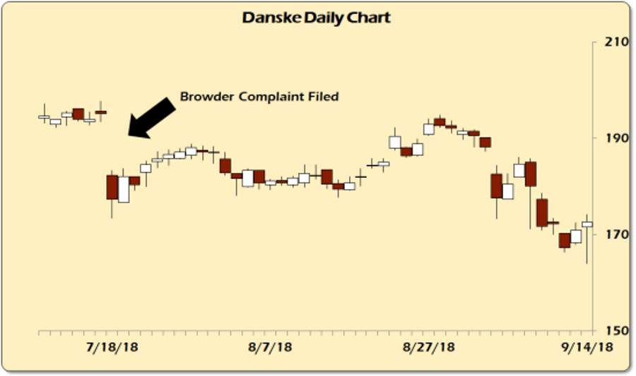 Danske bank shares Browder