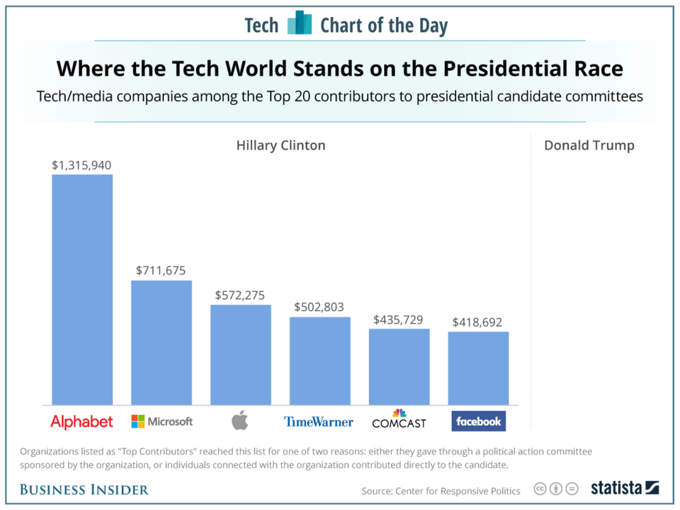 tech firms donors clinton campaign