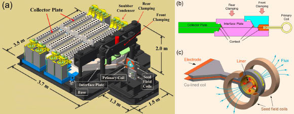 Click to enlarge Schematic view of the EMFC megagauss generator;