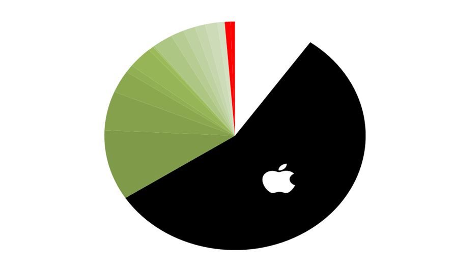 apple profits china