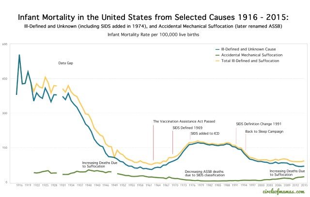 Infant mortality USA 1915-2015