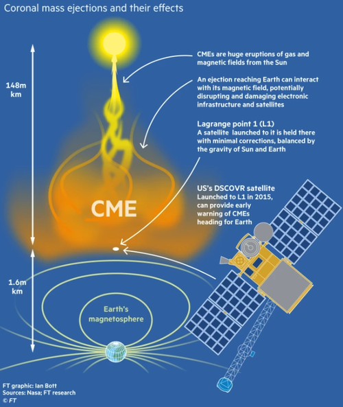 The next big 'space weather' event poses an astronomical risk to modern