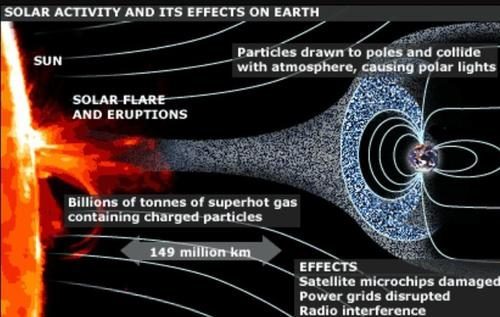 The next big 'space weather' event poses an astronomical risk to modern ...