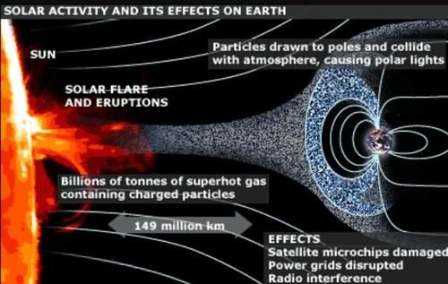 solar activity