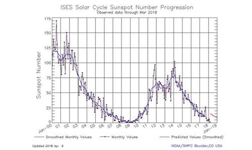 solar chart