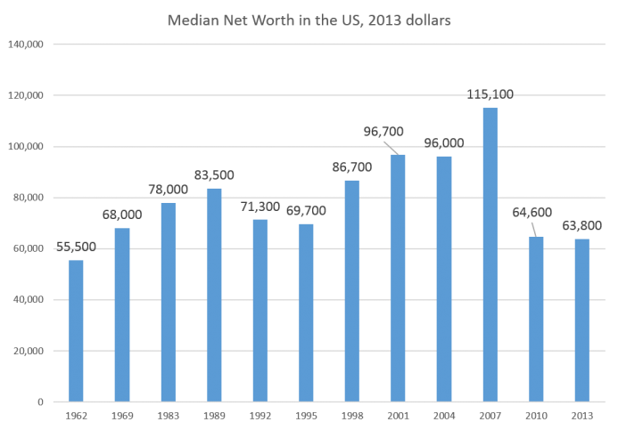 Click to enlarge Median wealth2