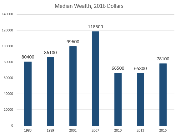 median wealth1