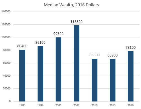 Click to enlarge median wealth1