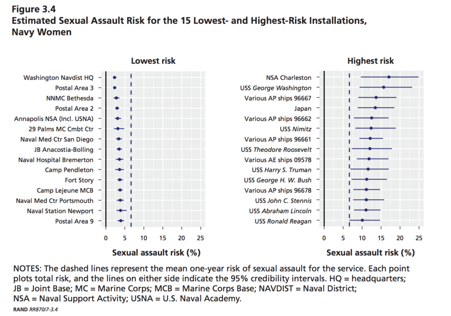 Click to enlarge US Navy women high sex assault risk locations