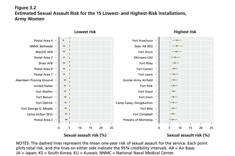 US Army women high sex assault risk locations