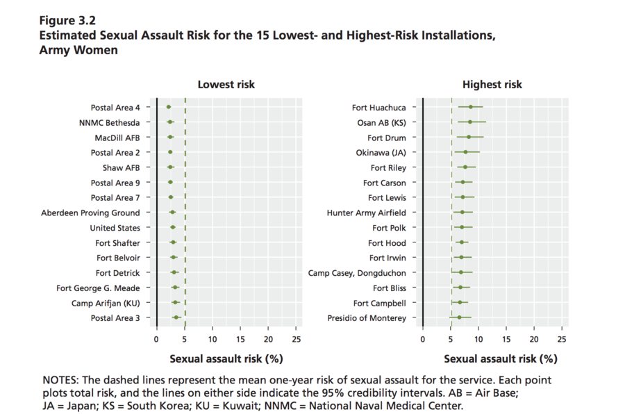 Click to enlarge US Army women high sex assault risk locations