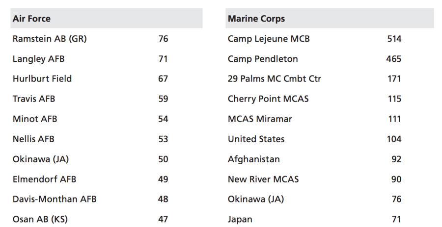 Click to enlarge Marine Corps women high sex assault risk locations