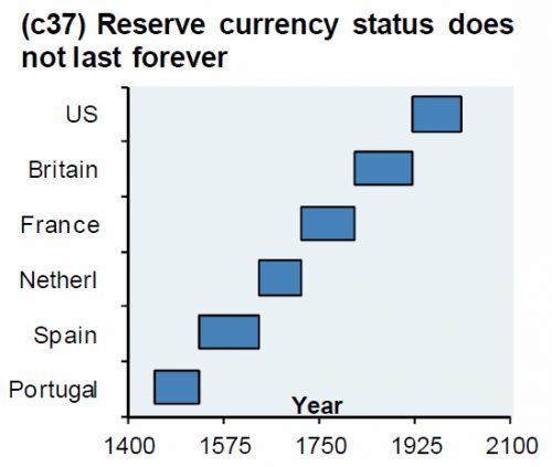 Click to enlarge Country reserve currency status