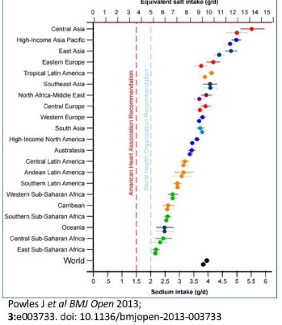 BMJ graph salt consumption