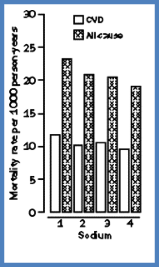 salt and CVD graph