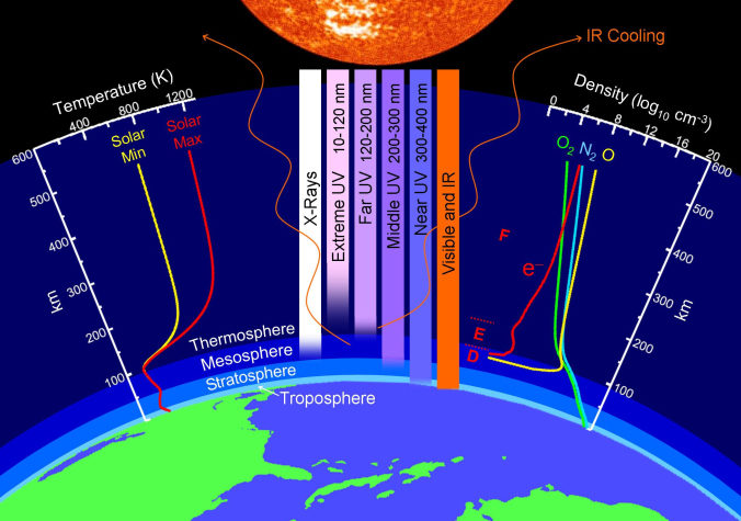 Click to enlarge Layers of the Atmosphere