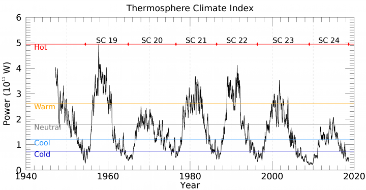 Click to enlarge Thermosphere Climate Index