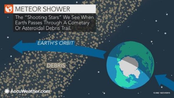 Meteor showers