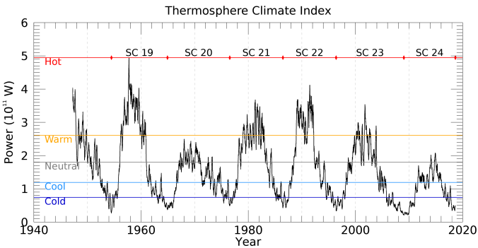 Thermosphere Climate Index
