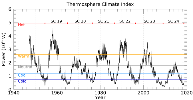 Click to enlarge Thermosphere Climate Index