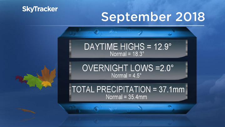 September 2018 was 4 degrees colder than normal with slightly above average precipitation in Saskatoon.