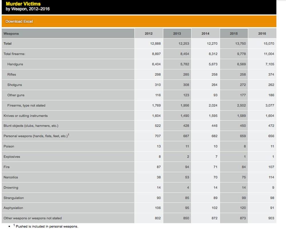 Click to enlarge FBI statistics murder