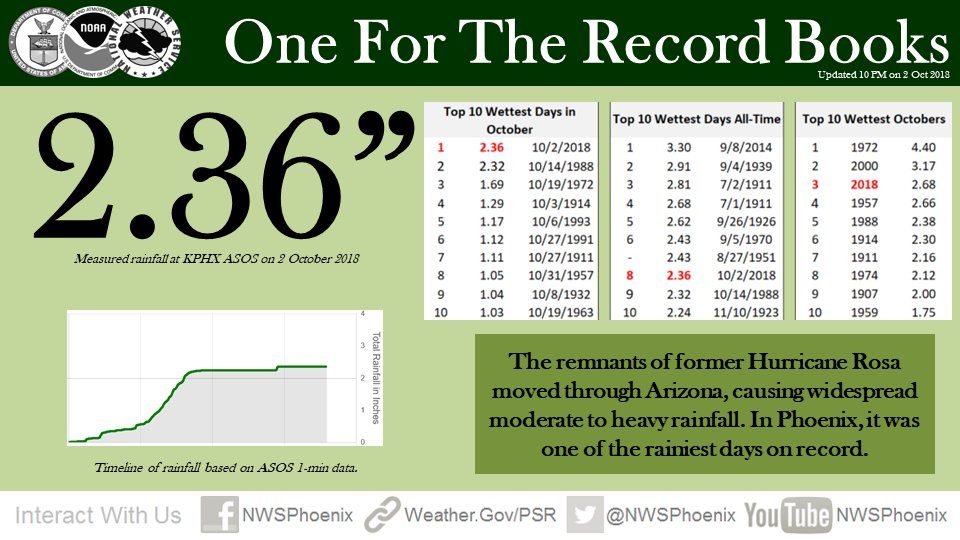 Record rainfall in Phoenix, AZ, after Storm Rosa,