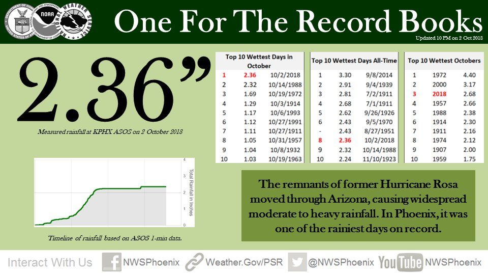 Click to enlarge Record rainfall in Phoenix, AZ, after Storm Rosa,