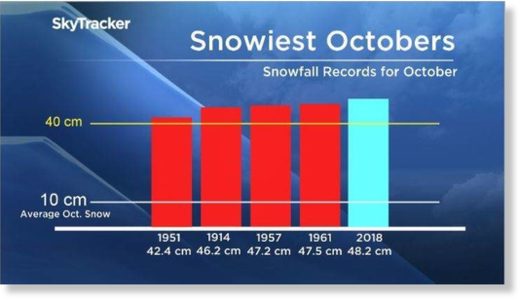 With three weeks to go, Calgary has already beaten the October snowfall record.