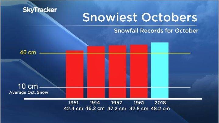 Click to enlarge With three weeks to go, Calgary has already beaten the October snowfall record.