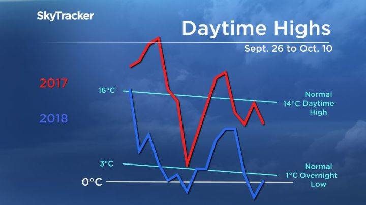 Daytime highs in Calgary have been well below seasonal and also much cooler than the same period last year.