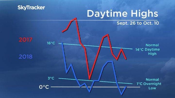 Click to enlarge Daytime highs in Calgary have been well below seasonal and also much cooler than the same period last year.