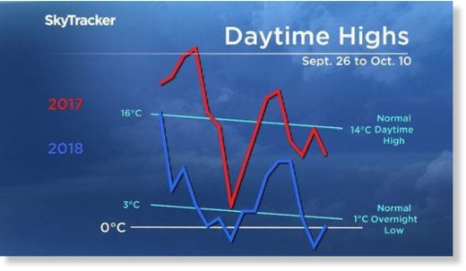 Daytime highs in Calgary have been well below seasonal and also much cooler than the same period last year.