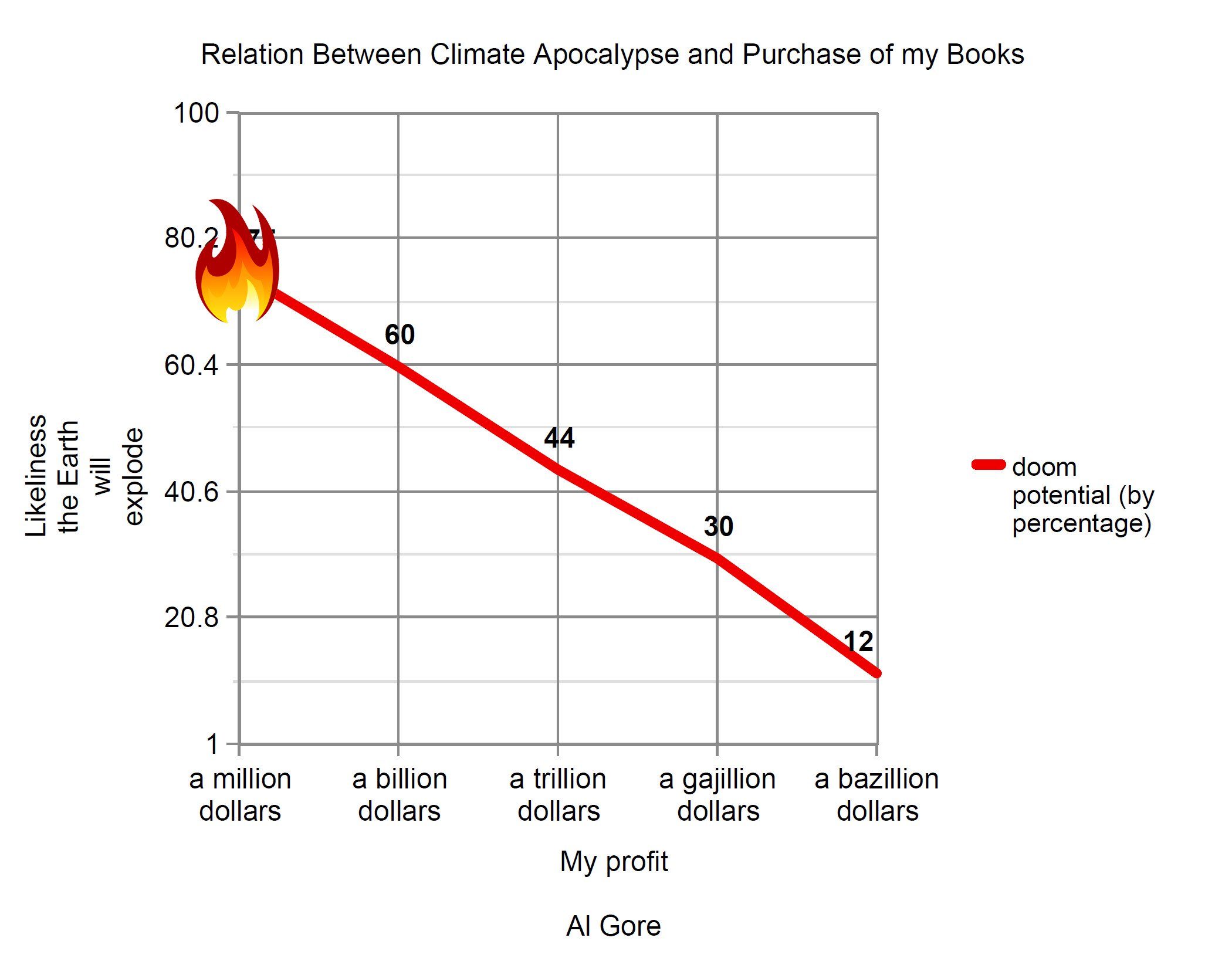Al Gore's Book
