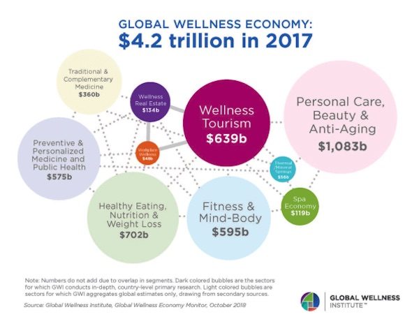 wellness economy