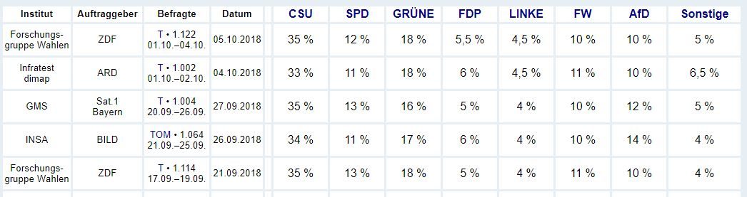 German political poll