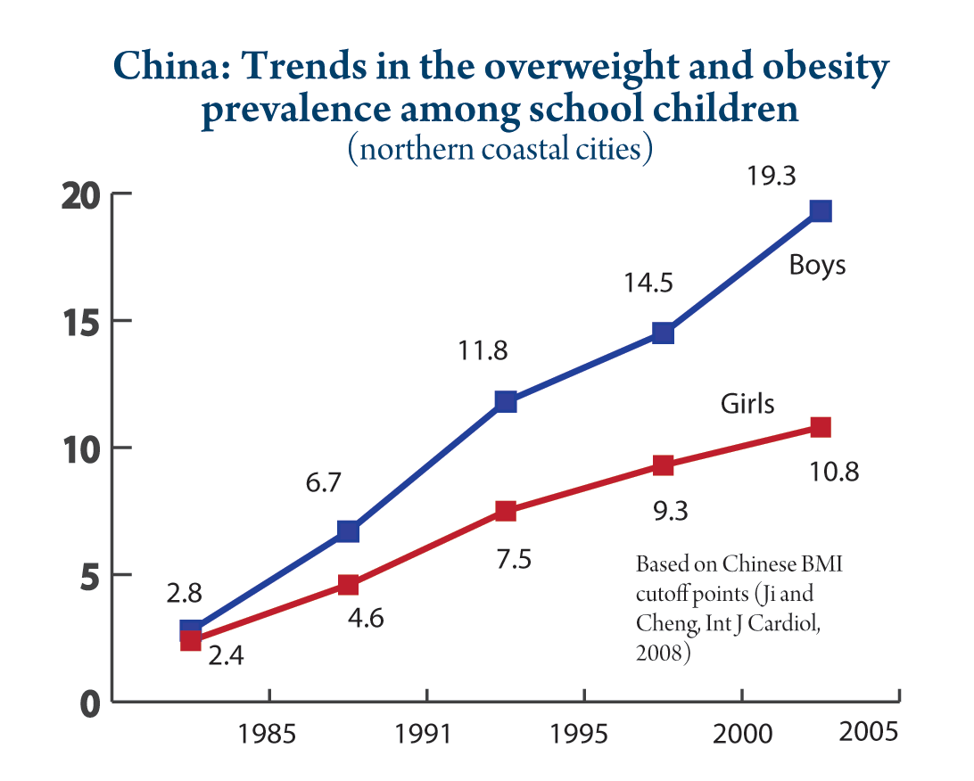 chinese overweight