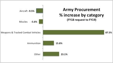 Army procurement by category