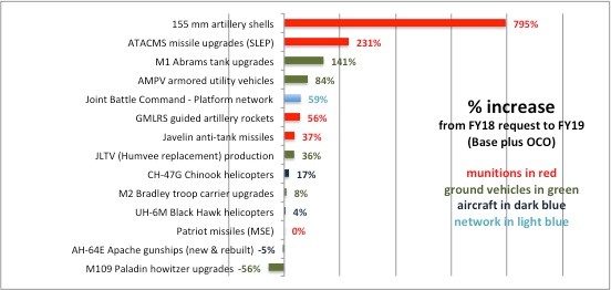 US military budget request 2019 conventional weapons