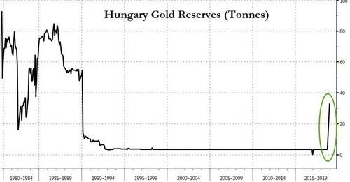 Click to enlarge hungary gold increase